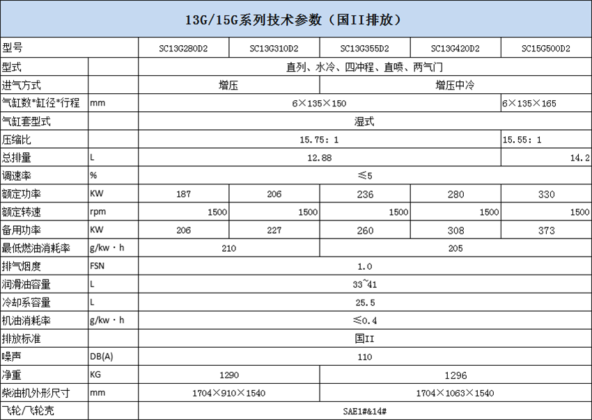13G 15G國2排放.png